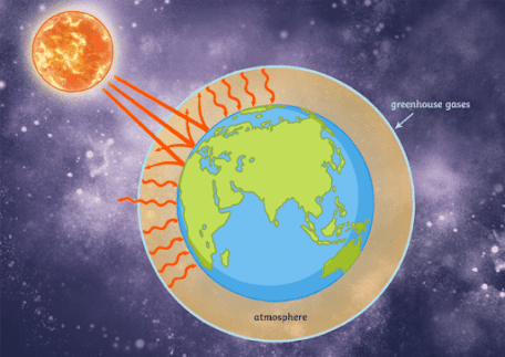 Global Warming Green House Gases