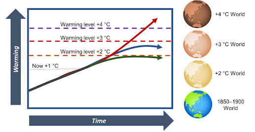 When The Global Warming Started